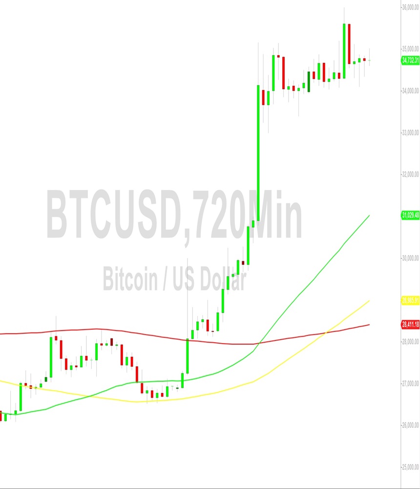 Bitcoin (BTC) Price Analysis:  Fading Below 35048 Technicals – 5 November 2023
